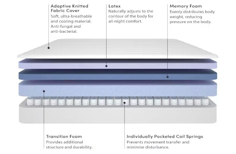 hipvan levitate mattress materials