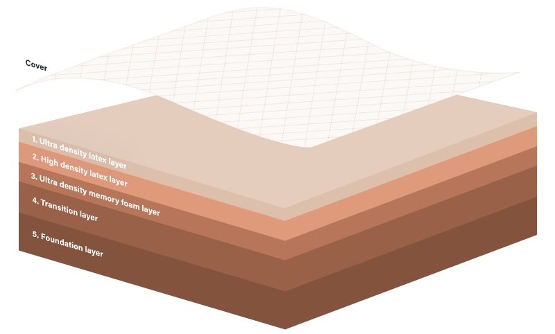 terra mattress layers